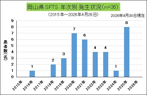 SFTS（岡山県、年次別）.jpg