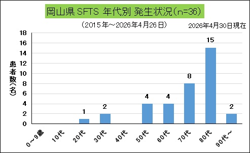 SFTS（岡山県、年代別）.jpg