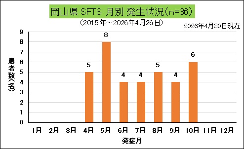 SFTS（岡山県、月別）.jpg