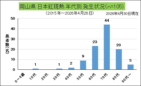 _岡山県年代別発生状況(日本紅斑熱).jpg