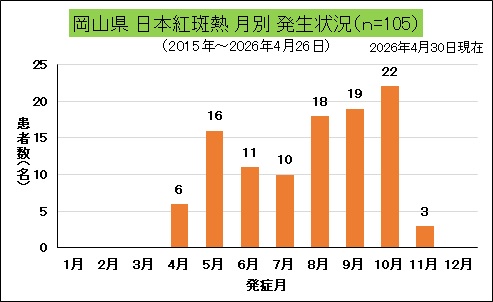 _岡山県月別発生状況(日本紅斑熱).jpg