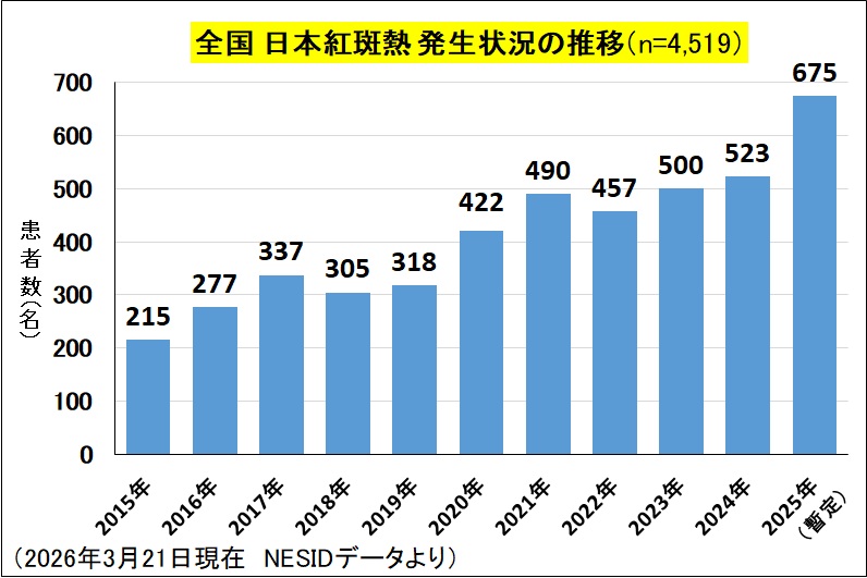 _全国 年次別発生状況（日本紅斑熱）.jpg