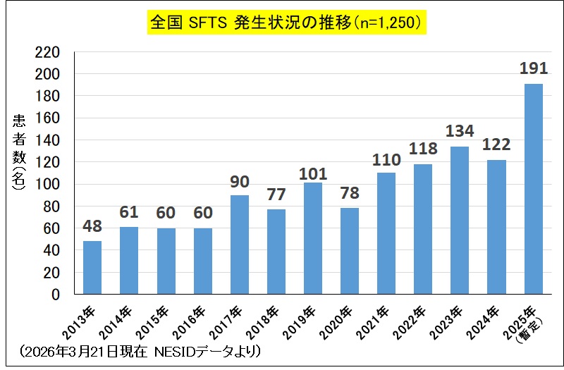_全国年次別発生状況（SFTS）.jpg
