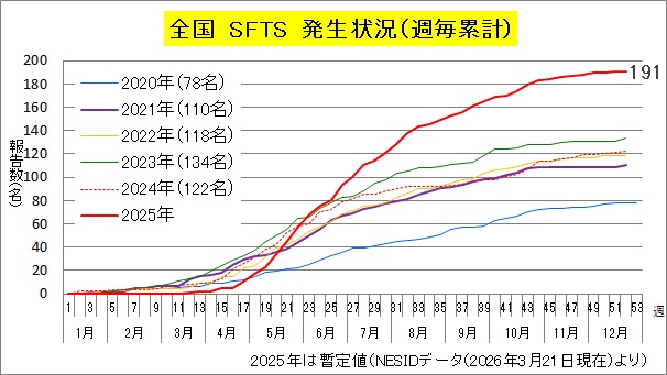 _全国年次別累積発生状況（SFTS）.jpg