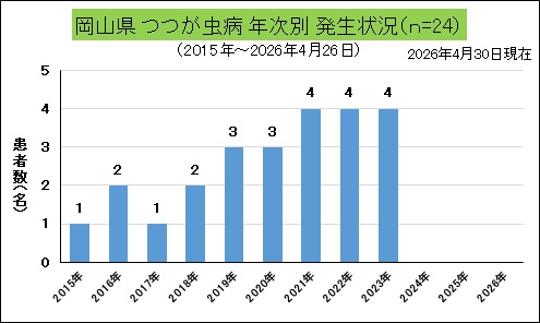岡山県年次別発生状況（つつが虫病）.jpg