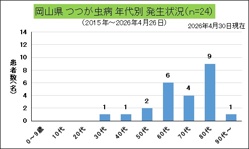 岡山県年代別発生状況（つつが虫病）.jpg