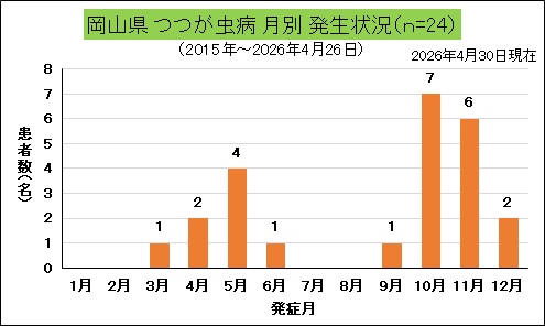 岡山県月別発生状況(つつが虫病).jpg