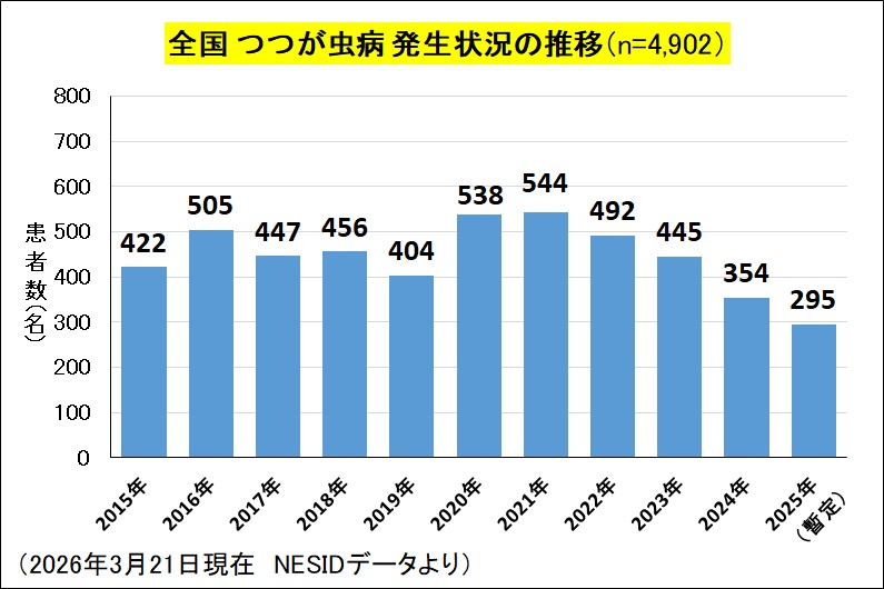 _全国 年次別発生状況（つつが虫病）.jpg