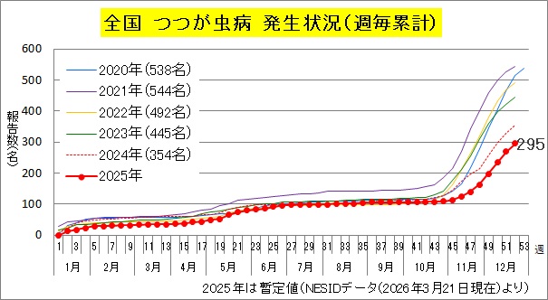 _全国年次別累積発生状況(つつが虫病).jpg