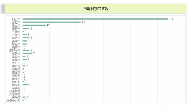 市町村別回答数