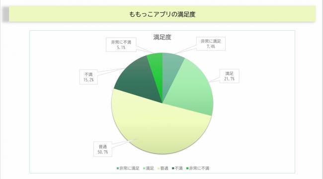 アプリ満足度