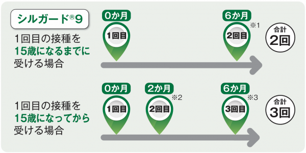 接種スケジュール