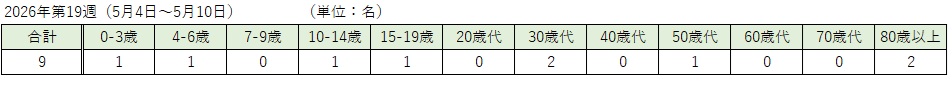 _COVID-19（各週：年齢階級別）