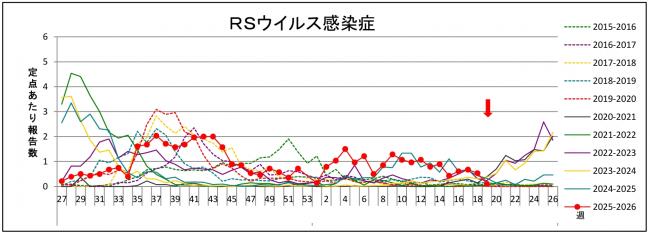 RSウイルスグラフ