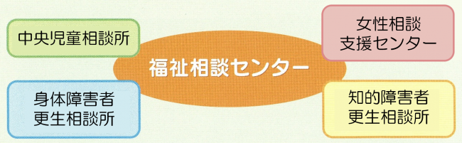 福祉相談センターの機能