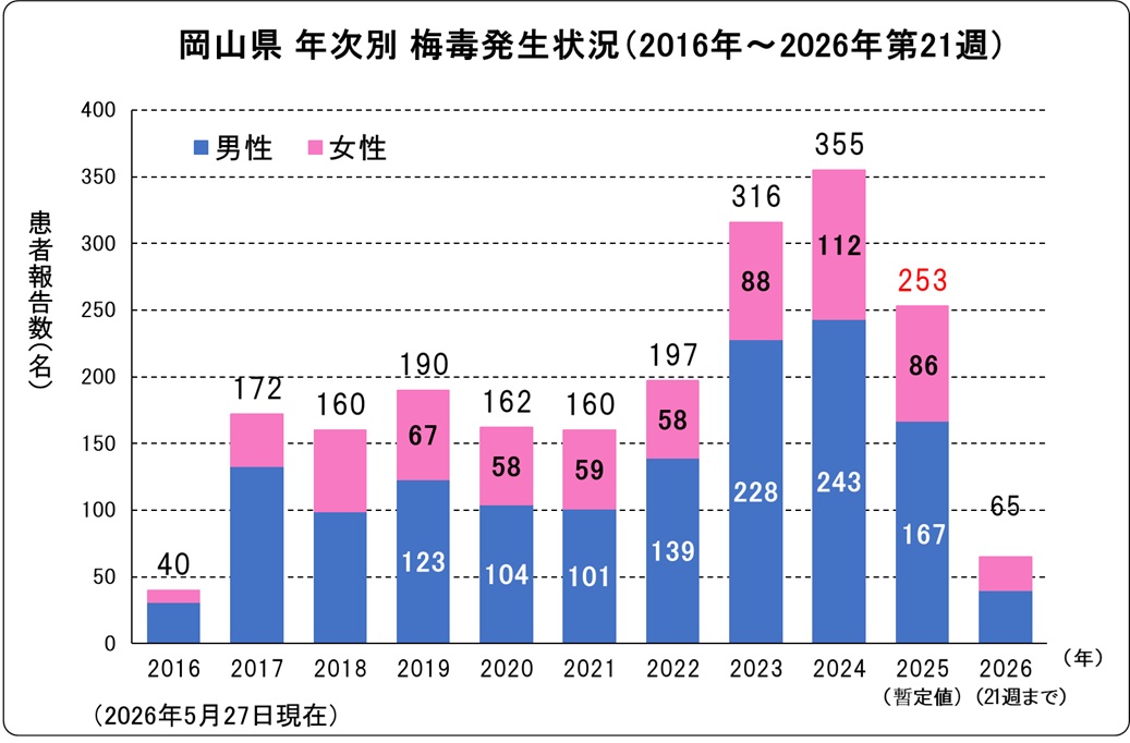 梅毒（岡山県、年次別）