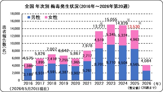 梅毒（全国、年次別）