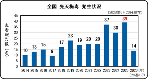 先天性梅毒（全国、年次別）
