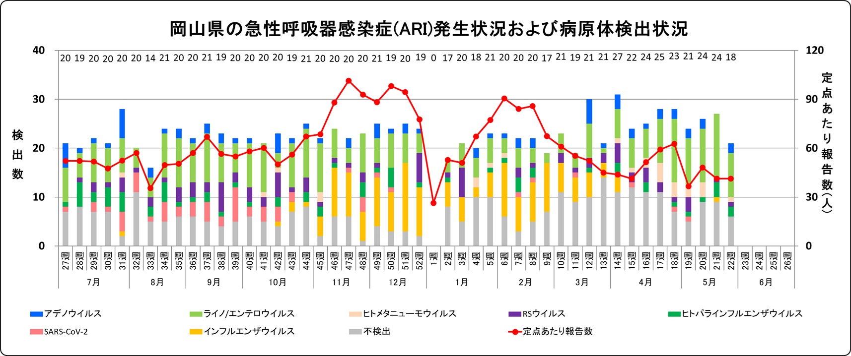 発生状況・病原体検出状況