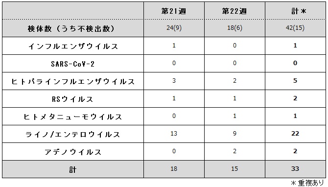 病原体検出状況