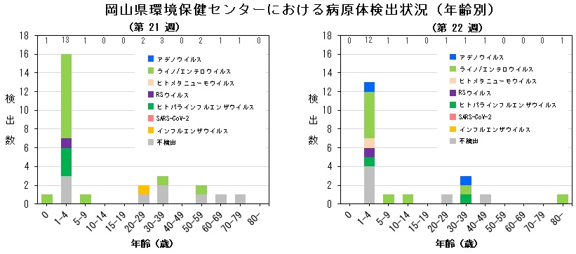 年齢別病原体検出状況(ARI)
