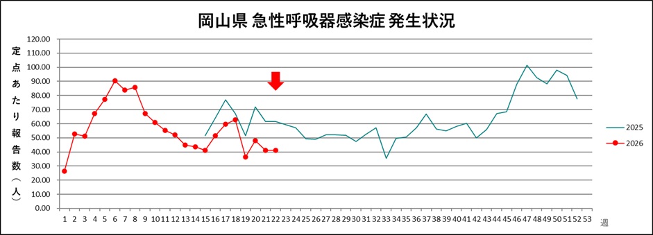 発生状況