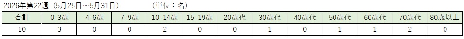 _COVID-19(各週:年齢階級別)