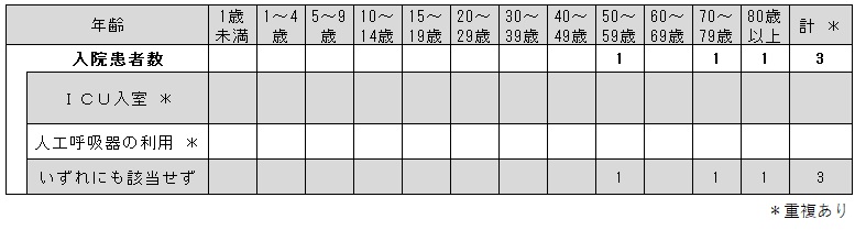 _COVID-19入院サーベイ(各週)