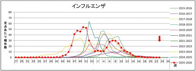 インフルグラフ