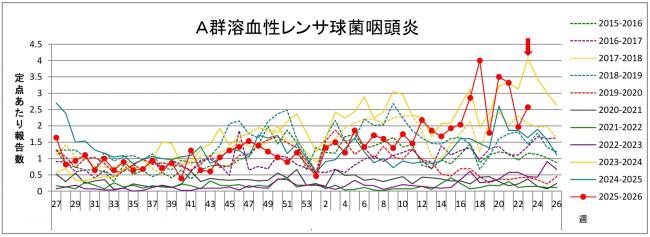 溶連菌グラフ