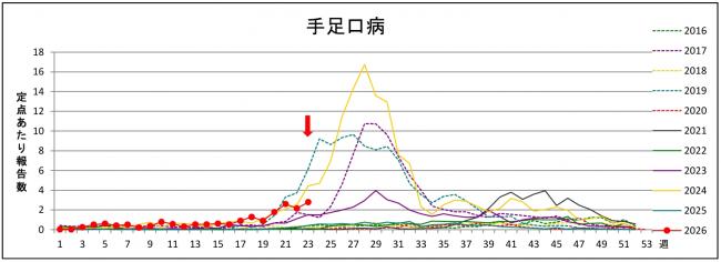 手足口病グラフ