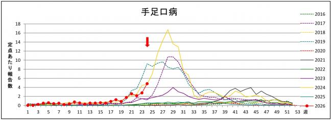 手足口病グラフ