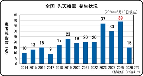 先天性梅毒(全国、年次別)