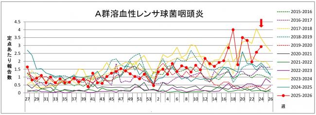 溶連菌グラフ