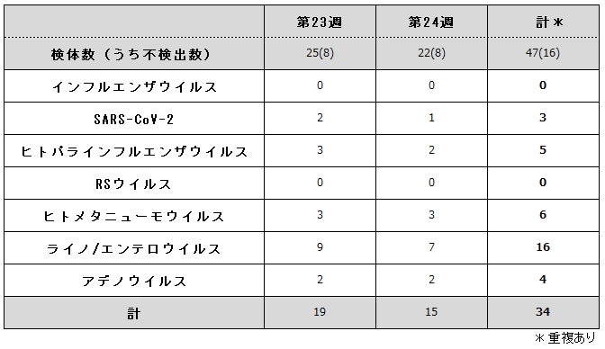 病原体検出状況