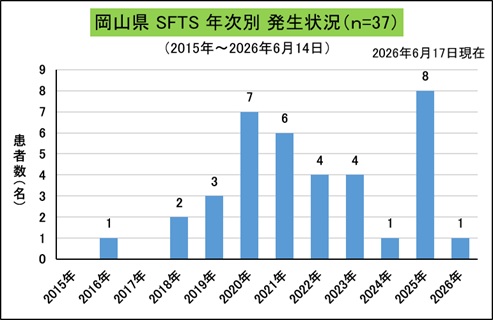 SFTS（岡山県、年次別）