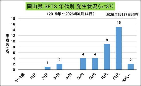 SFTS（岡山県、年代別）