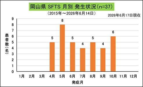 SFTS（岡山県、月別）