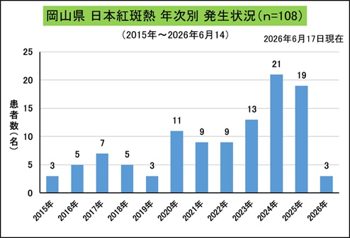 _岡山県年次別発生状況（日本紅斑熱）