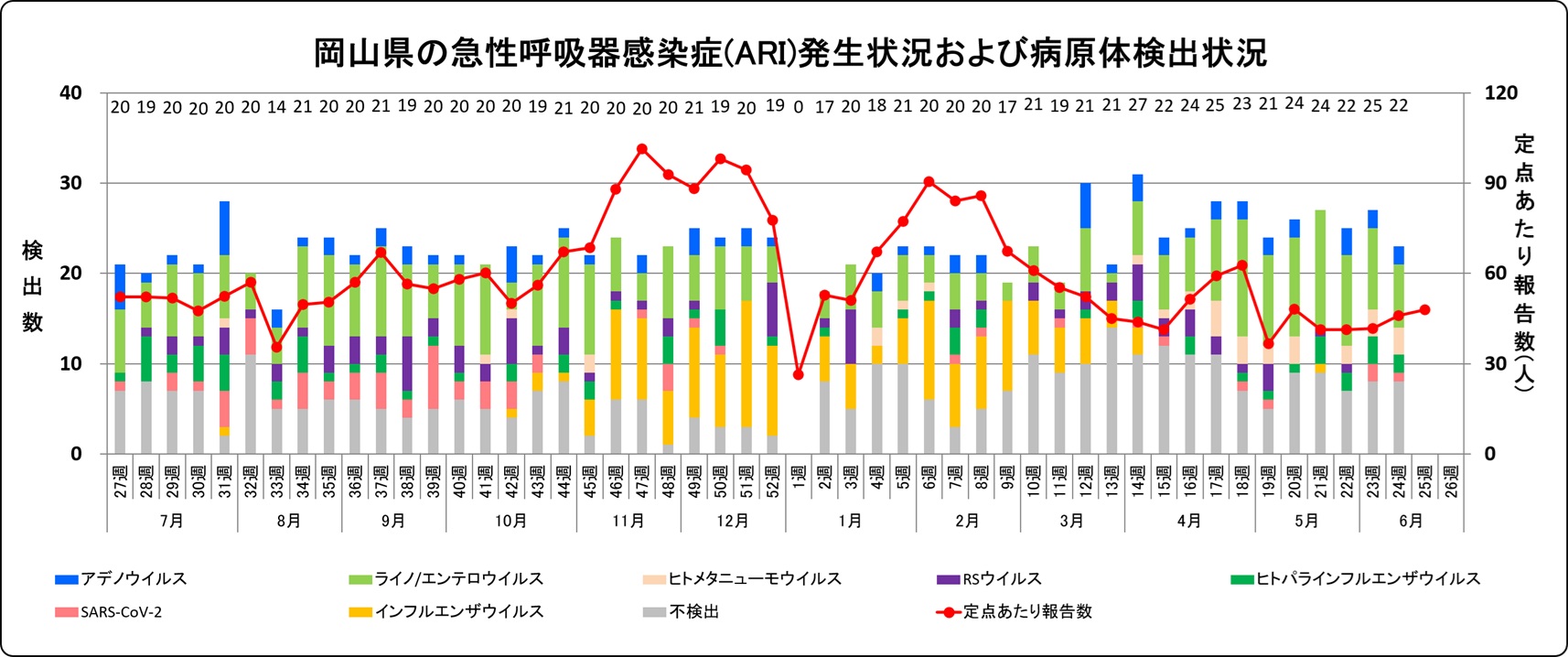 発生状況・病原体検出状況