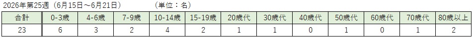 _COVID-19（各週：年齢階級別）