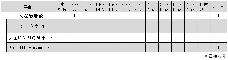 _COVID-19入院サーベイ（各週）
