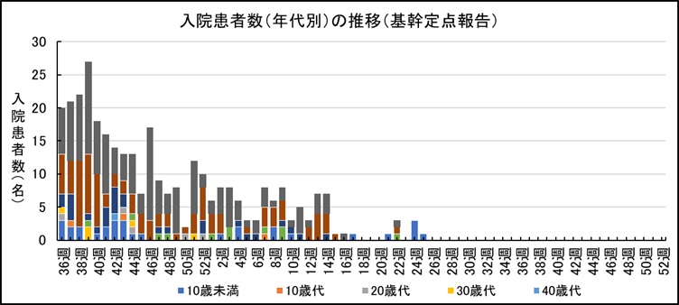 _COVID-19入院サーベイ（年代別推移）