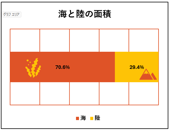 海と陸の面積 2