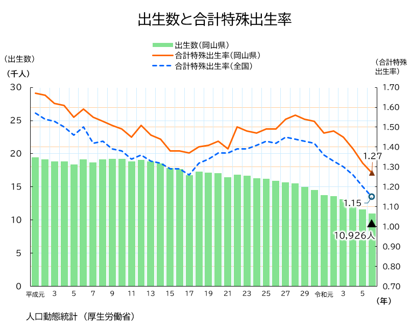 出生数と合計特殊出生率