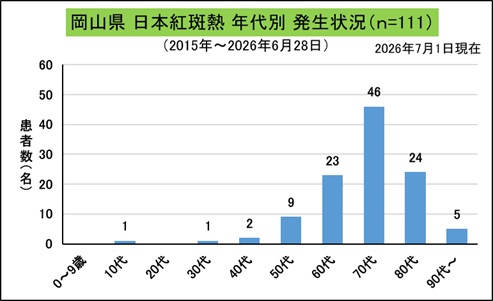 _岡山県年代別発生状況（日本紅斑熱）