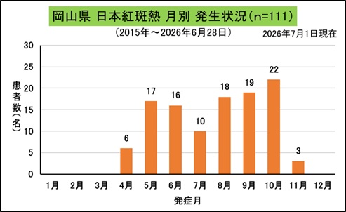 _岡山県月別発生状況（日本紅斑熱）