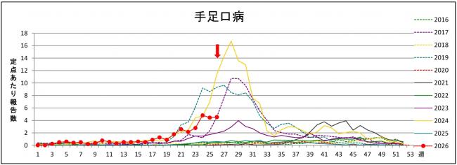 手足口病グラフ