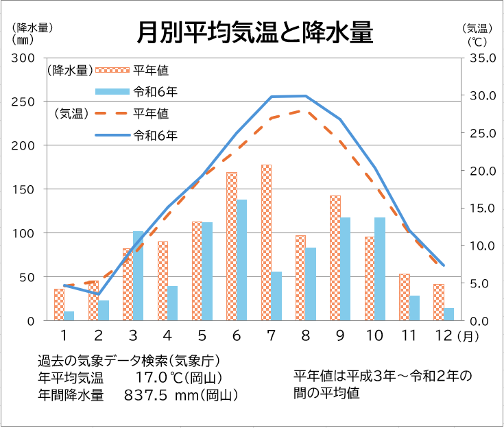 平均気温と降水量