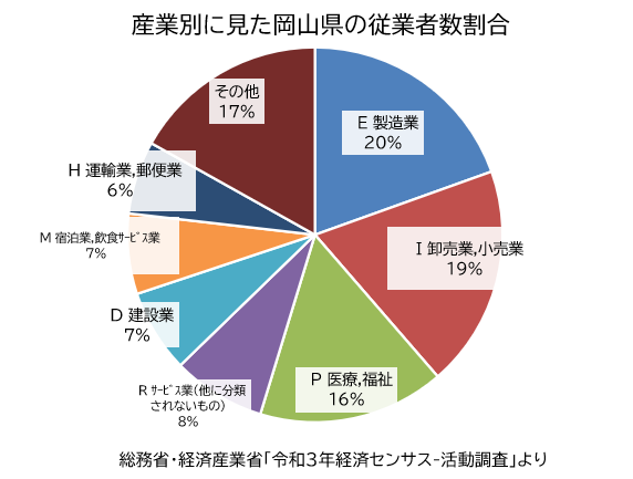 従業者の割合
